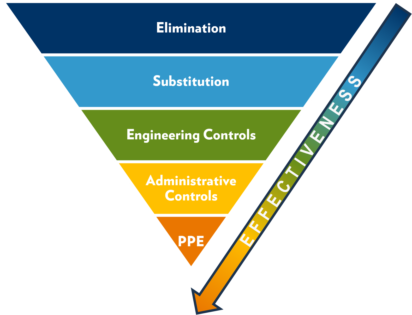 Harnessing the Power of Reapplication in the Hierarchy of Hazard Control